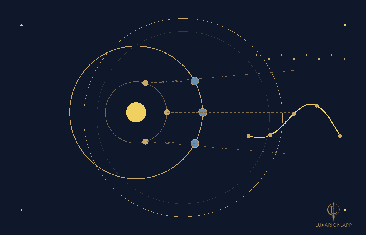 The Sun at centre with two orbits; Mercury and Earth are shown at three successive positions, with sight-lines projecting outward to a looping path.