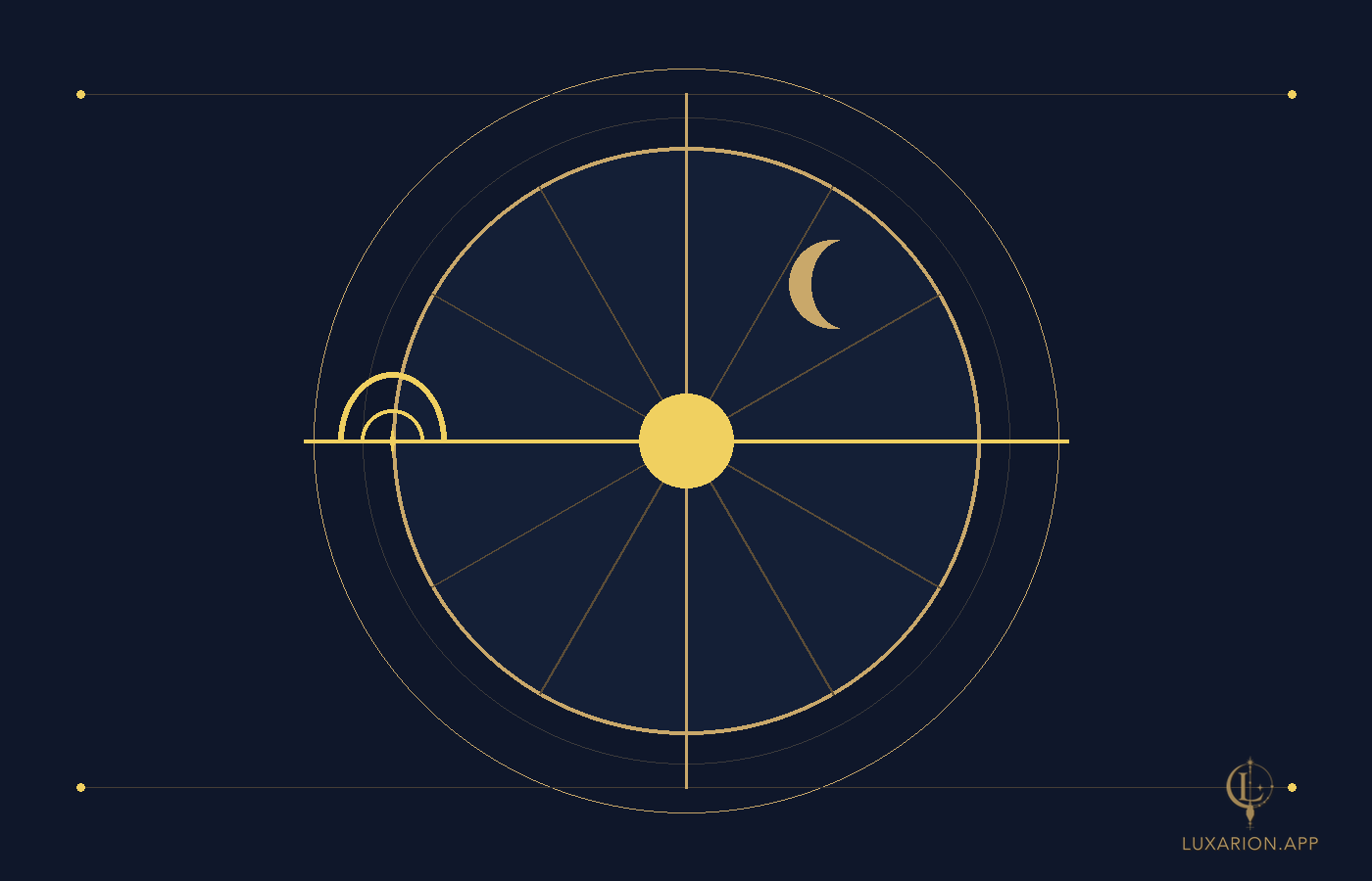 A twelve-sector chart wheel cut by the horizon line, with the Sun near the centre, a crescent Moon in the upper right, and the ascendant marked where the horizon meets the left edge.