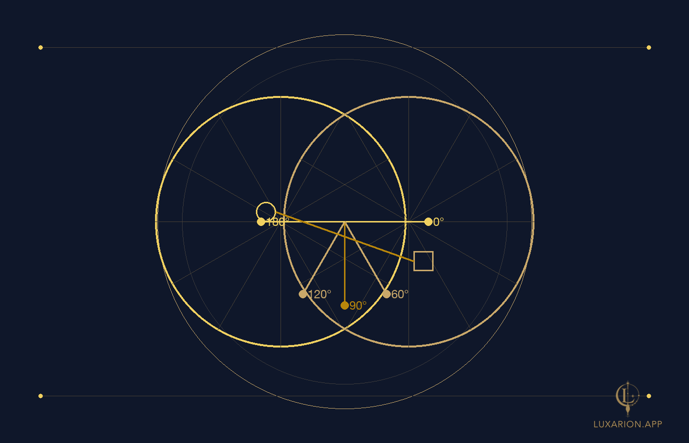 A circle marked at 0, 60, 90, 120 and 180 degrees with lines drawn from the centre to each mark, and a second circle overlapping it.