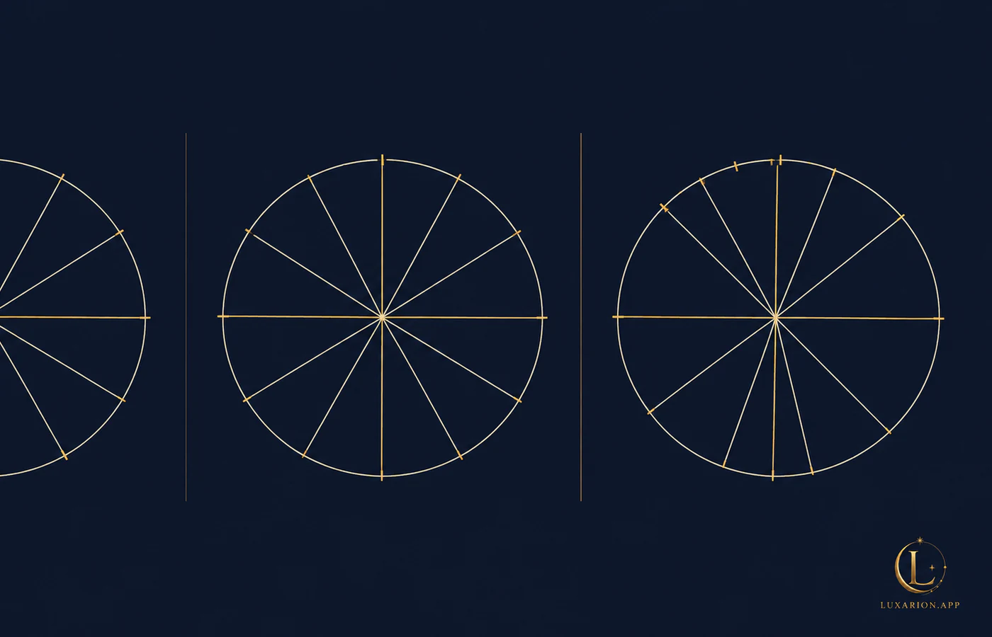 One circle divided three different ways in three panels: twelve equal sectors on the circle's own marks, twelve equal sectors rotated onto the horizon axis, and twelve sectors of visibly unequal width.