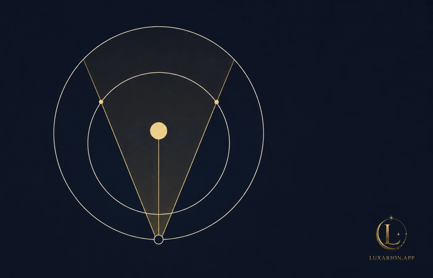 A flat schematic with the Sun at the centre, Earth below and Venus's orbit as an inner ring, with two sight-lines from Earth touching that ring and enclosing a narrow wedge of sky either side of the Sun.
